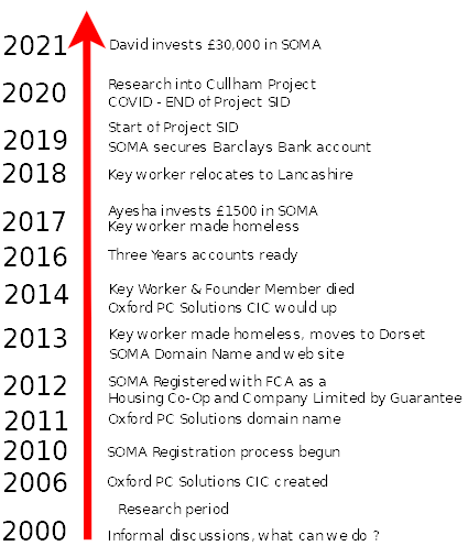 SOMA's Time Line 2000 to 2021